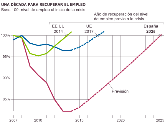 Previsión de la recuperación de empleo